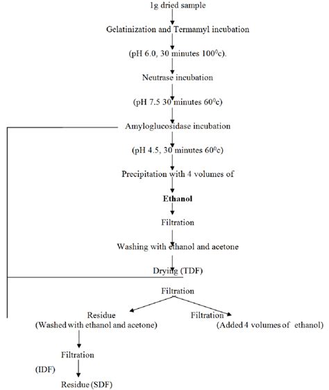 Determination of total dietary fibre and available 